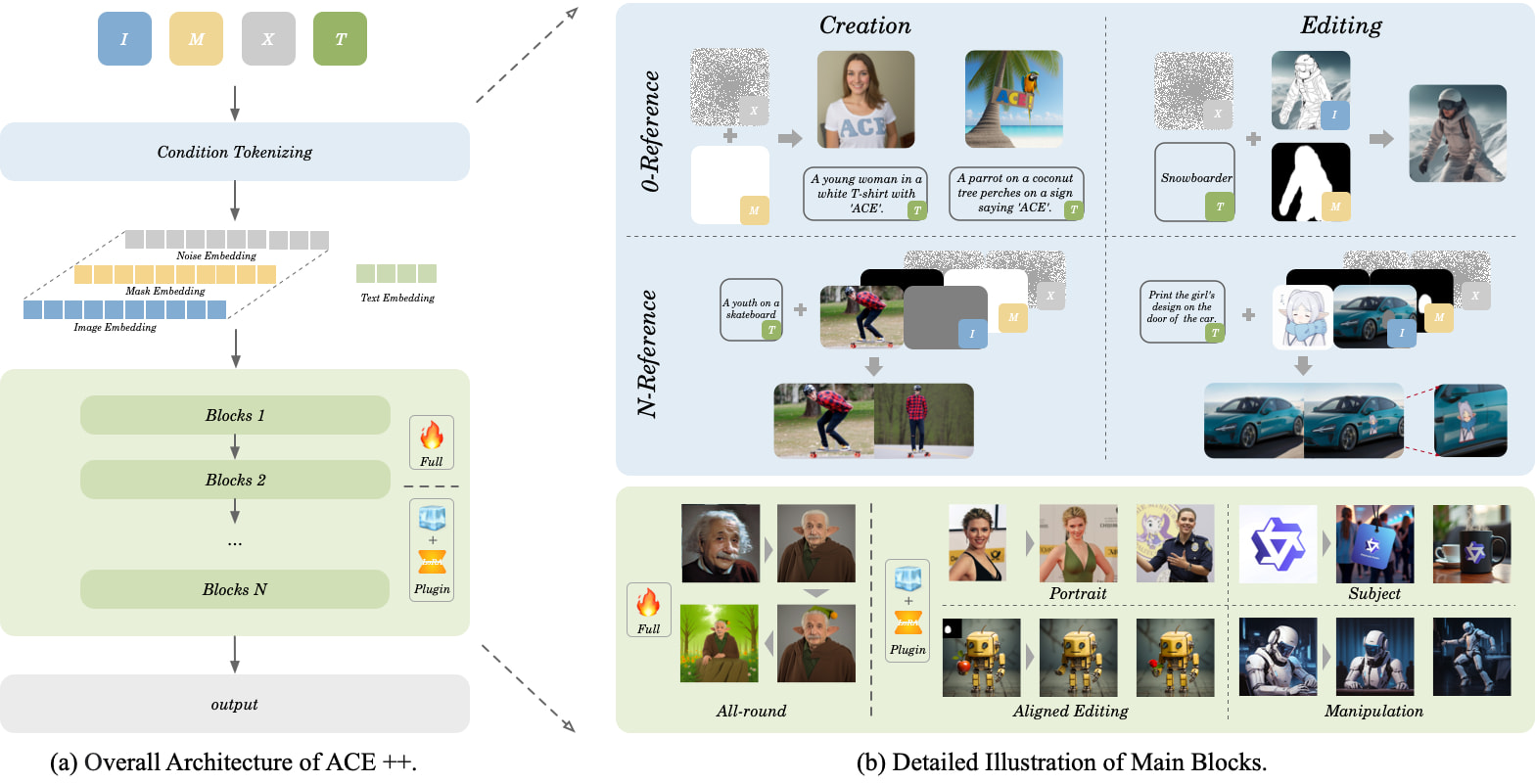 ACE++ Architecture Diagram