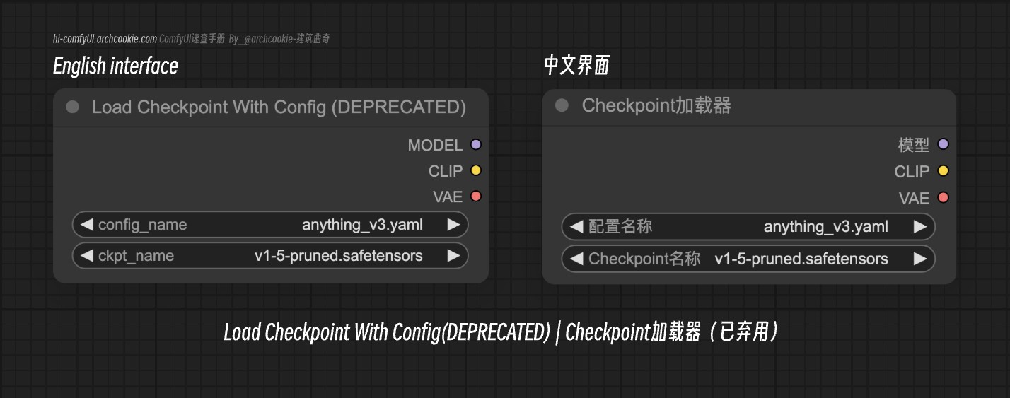 comfyUI节点-Load Checkpoint With Config(DEPRECATED)|Checkpoint加载器（已弃用）