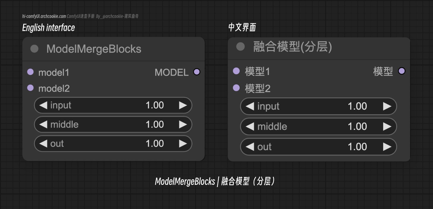 comfyUI节点-ModelMergeBlocks|融合模型(分层)