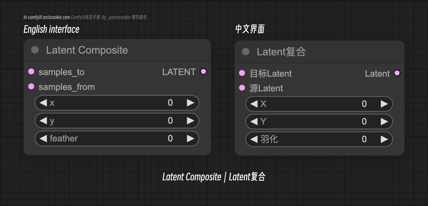 comfyUI节点-Latent Composite|Latent复合