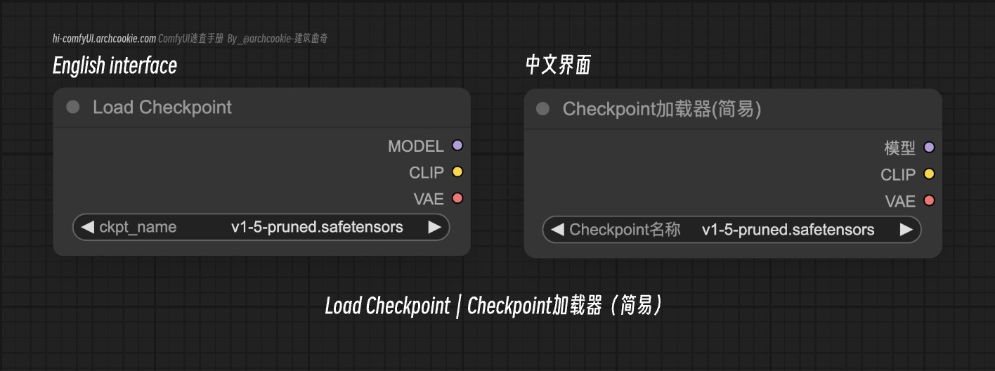 comfyUI่็น-Load Checkpoint๏ฝCheckpointๅ ่ฝฝๅจ๏ผ็ฎๆ
