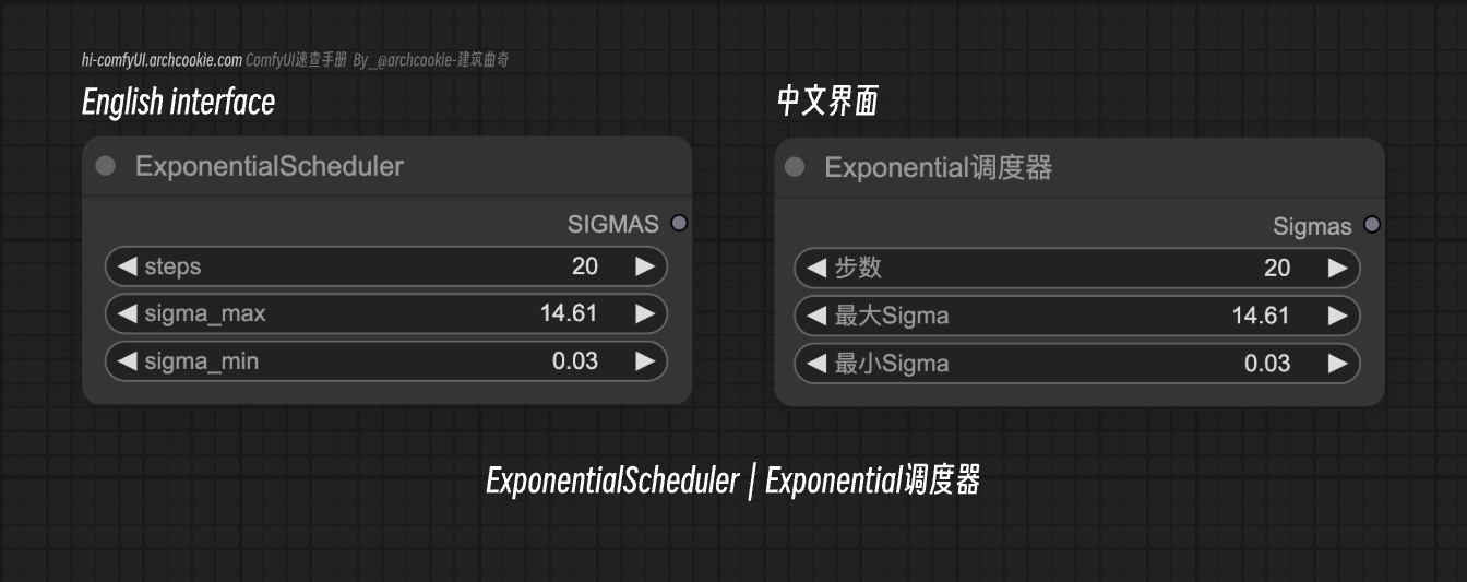 comfyUI节点-ExponentialScheduler|Exponential调度器